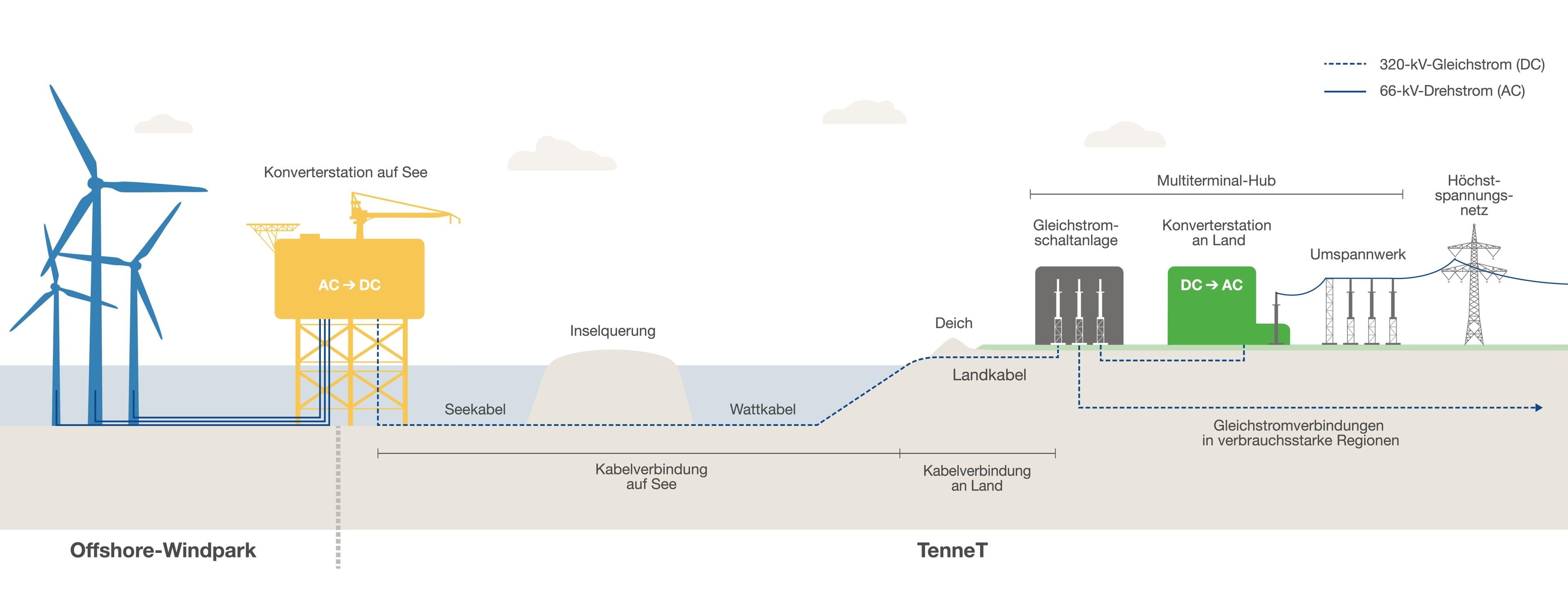 Schema Anbindung der Hubs